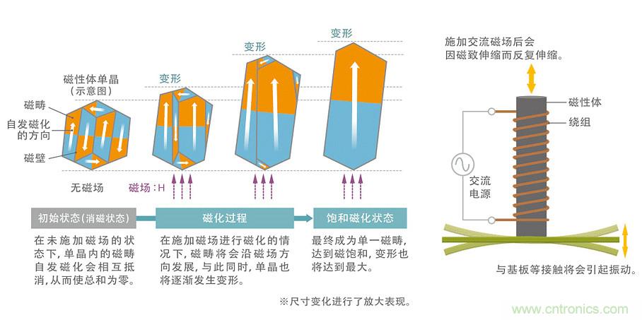 電源電路中電感為什么會(huì)嘯叫？