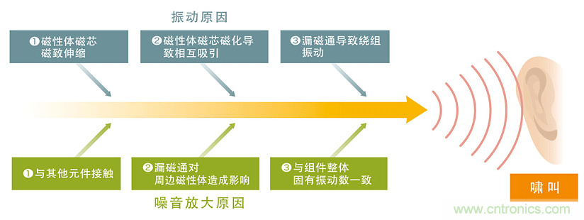 電源電路中電感為什么會(huì)嘯叫？