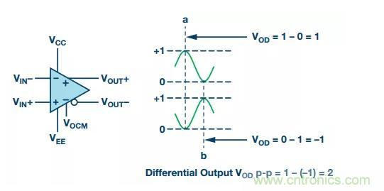 RF信號鏈應用中差分電路的4大優(yōu)點你了解了沒？