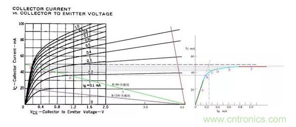 三極管飽和及深度飽和狀態(tài)的理解和判斷！