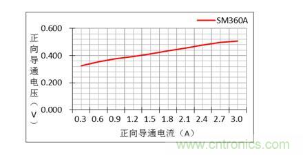 二極管的參數(shù)有哪些？