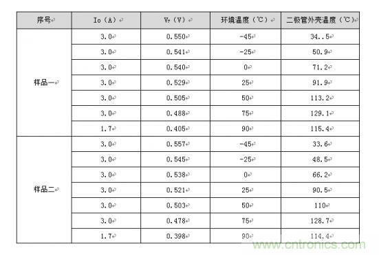 二極管的參數(shù)有哪些？