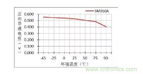 二極管的參數(shù)有哪些？