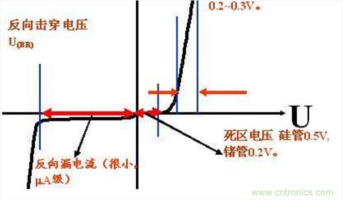 二極管的參數(shù)有哪些？