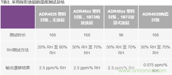 我的電壓參考源設計是否對濕度敏感？控制精密模擬系統(tǒng)濕度和性能的方法