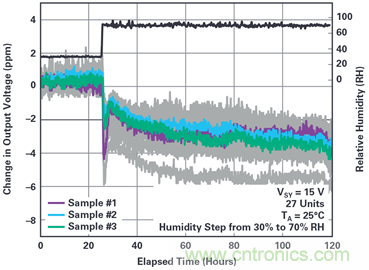 我的電壓參考源設計是否對濕度敏感？控制精密模擬系統(tǒng)濕度和性能的方法