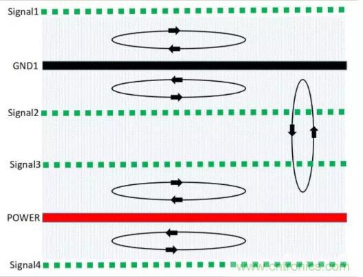 6層PCB板設(shè)計(jì)！降低EMC的4個(gè)方案，哪個(gè)好？