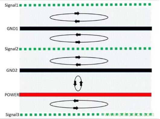 6層PCB板設(shè)計(jì)！降低EMC的4個(gè)方案，哪個(gè)好？