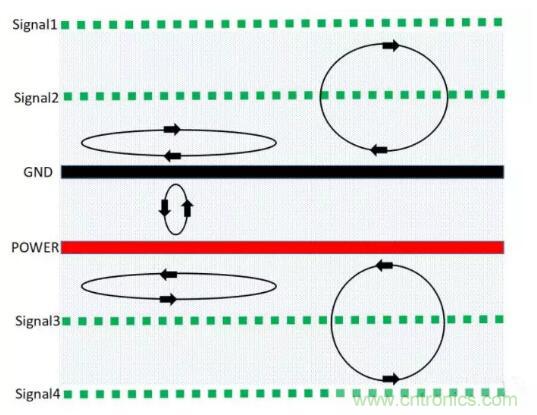 6層PCB板設(shè)計(jì)！降低EMC的4個(gè)方案，哪個(gè)好？