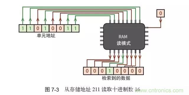 終于找到了一篇文章！通俗地講解計算機工作原理