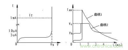 TVS的伏安特性曲線、參數(shù)、選型，工程師確定都明白嗎？
