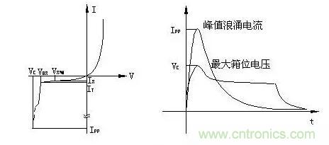 TVS的伏安特性曲線、參數(shù)、選型，工程師確定都明白嗎？