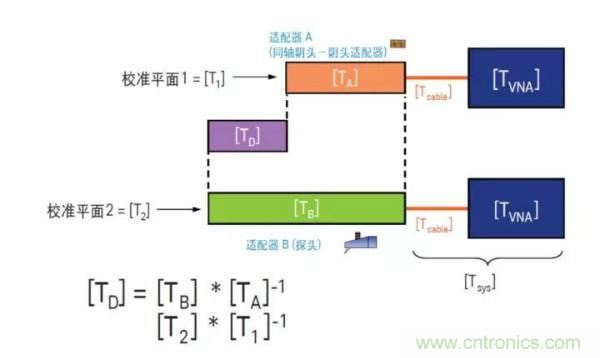 如何使用網絡分析儀精確地測量噪聲系數