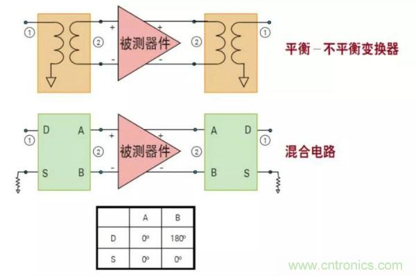 如何使用網絡分析儀精確地測量噪聲系數