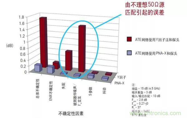 如何使用網絡分析儀精確地測量噪聲系數