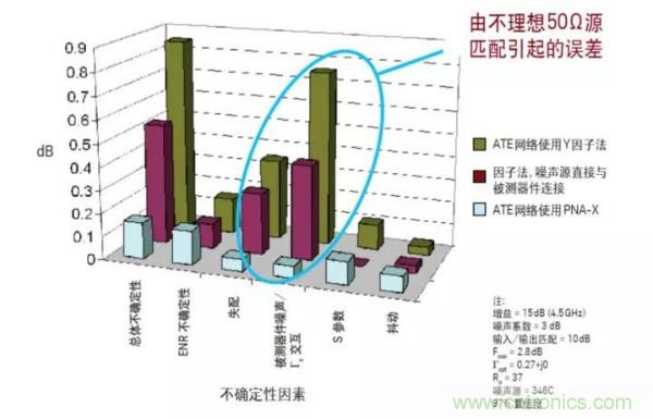 如何使用網絡分析儀精確地測量噪聲系數