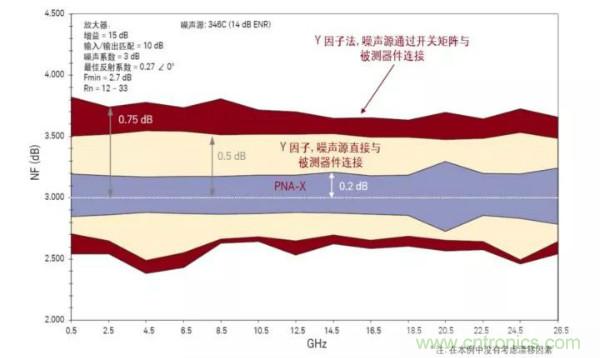 如何使用網絡分析儀精確地測量噪聲系數