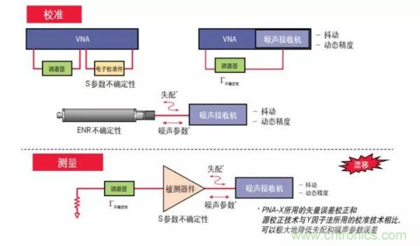 如何使用網絡分析儀精確地測量噪聲系數