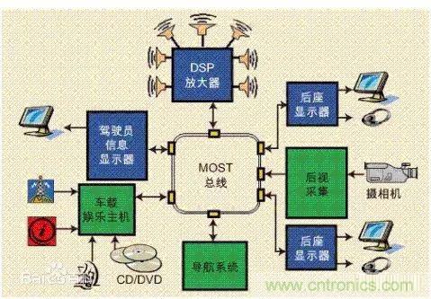 汽車四大總線：CAN、LIN、Flexray、MOST