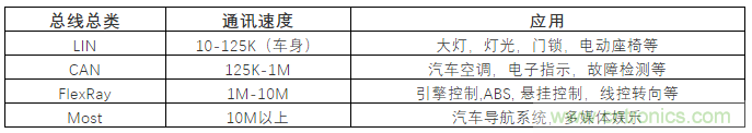 汽車四大總線：CAN、LIN、Flexray、MOST