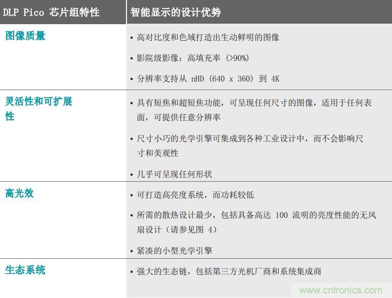 無懼挑戰(zhàn)！DLP Pico 技術助力智能音箱顯示屏設計