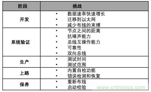 【汽車以太網(wǎng)測試】系列之二：確保新一代車載網(wǎng)絡的性能和一致性