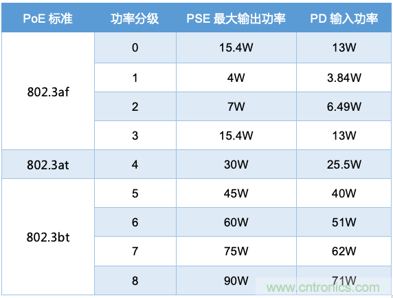 PoE以太網(wǎng)供電標(biāo)準又升級了，你的PD控制器選好了嗎？