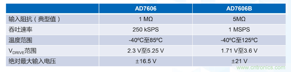 從AD7606到AD7606B，為你揭秘這款電力應(yīng)用ADC的“進(jìn)階”之路