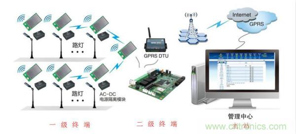 傳感器+無線通信=？發(fā)揮你的想象力！