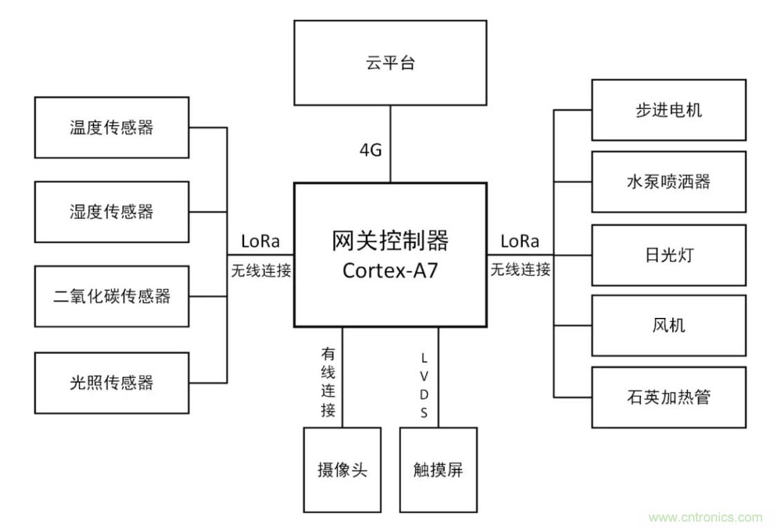 傳感器+無線通信=？發(fā)揮你的想象力！