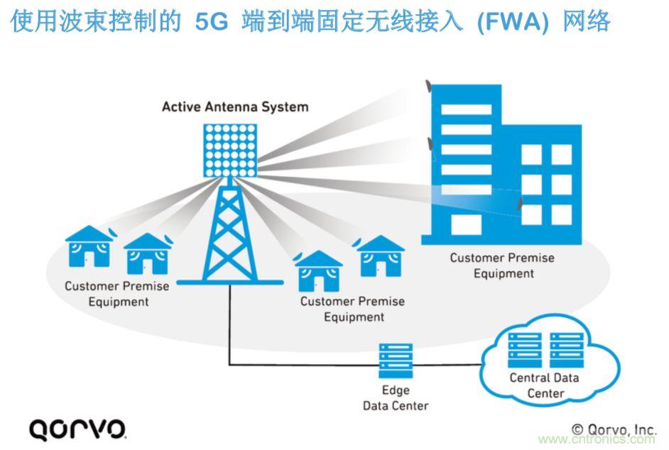 載波網絡將如何實現(xiàn) 5G？