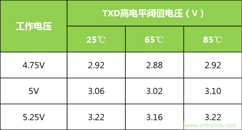 你可能忽視的總線收發(fā)器接口電平問題