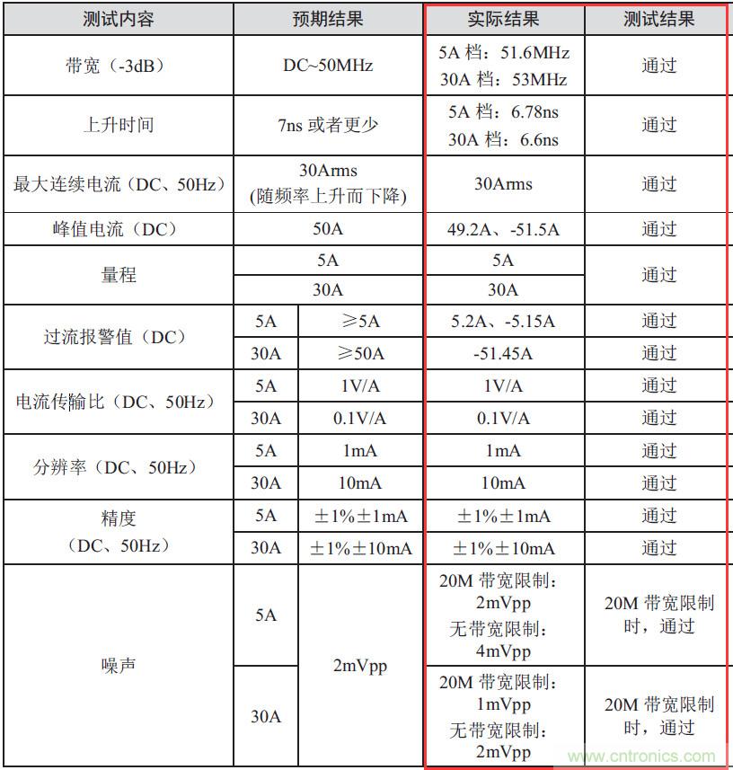 您測量電流的方法用對了嗎？