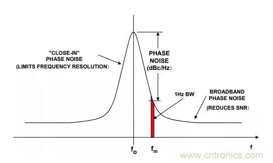 如何將振蕩器相位噪聲轉(zhuǎn)換為時(shí)間抖動(dòng)？這個(gè)方法很簡(jiǎn)單！