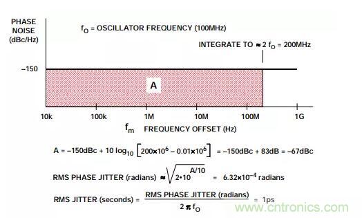 如何將振蕩器相位噪聲轉(zhuǎn)換為時(shí)間抖動(dòng)？這個(gè)方法很簡(jiǎn)單！