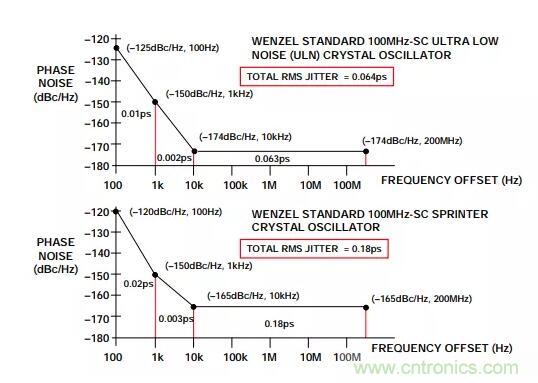 如何將振蕩器相位噪聲轉(zhuǎn)換為時(shí)間抖動(dòng)？這個(gè)方法很簡(jiǎn)單！