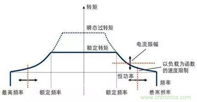 變頻器的輸出頻率調高，那么輸出電壓將如何提高？