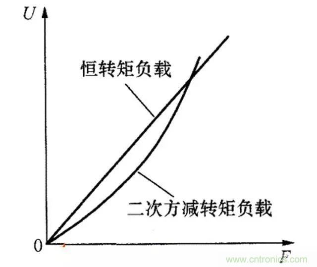 變頻器的輸出頻率調高，那么輸出電壓將如何提高？