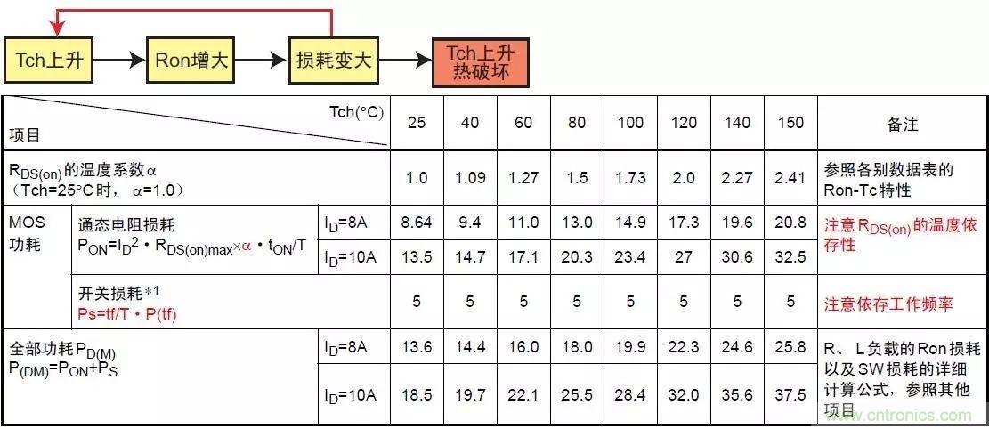 MOS管損壞之謎：雪崩壞？發(fā)熱壞？內置二極管壞？寄生振蕩損壞？電涌、靜電破壞？