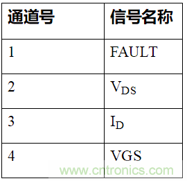 如何用隔離式柵極驅(qū)動器和LT3999 DC/DC轉(zhuǎn)換器驅(qū)動1200 V SiC電源模塊？