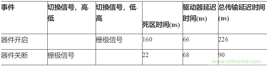 如何用隔離式柵極驅(qū)動器和LT3999 DC/DC轉(zhuǎn)換器驅(qū)動1200 V SiC電源模塊？