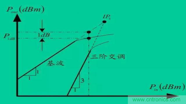 射頻放大器有哪些主要類型？