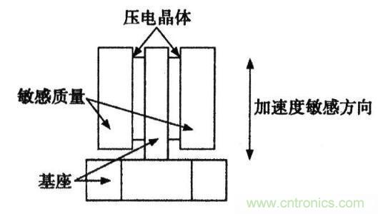 解析各類加速度傳感器的工作原理