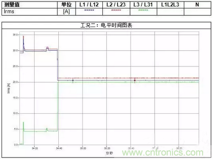 案例分析：如何解決三相負載不平衡？