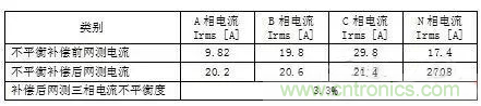 案例分析：如何解決三相負載不平衡？