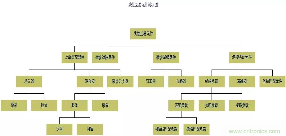 干貨收藏！常用天線、無源器件介紹