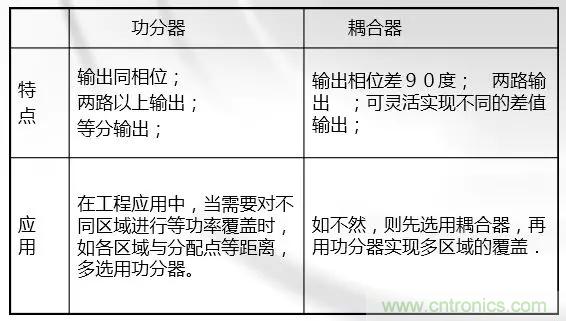 干貨收藏！常用天線、無源器件介紹