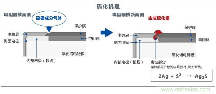 電阻硫化機(jī)理