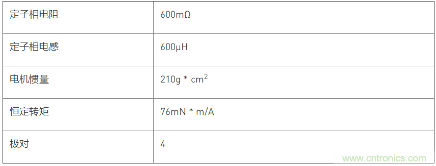 利用動態(tài)速度觀測器實現(xiàn)PMSM磁場定向控制