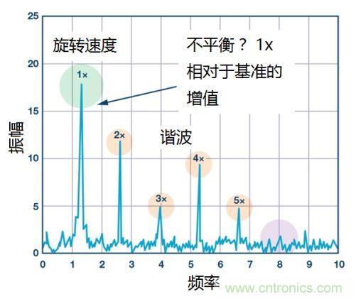 工業(yè)設(shè)備振動(dòng)傳感器，為什么總選不準(zhǔn)？看了本文才知道~